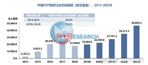 2019-2025年中国P2P网贷行业未来发展趋势分析及投资规划建议研究报告_华经情报网_华经产业研究院