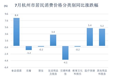 2020年7月杭州市居民消费价格同比上涨2.4%_国家统计局杭州调查队