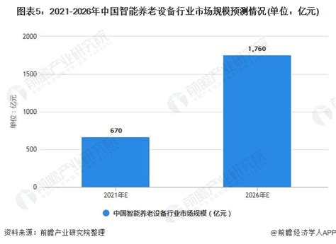 2021年中国智能养老设备行业市场规模及发展前景分析 随着智能养老产业而加速发展_前瞻趋势 - 前瞻产业研究院