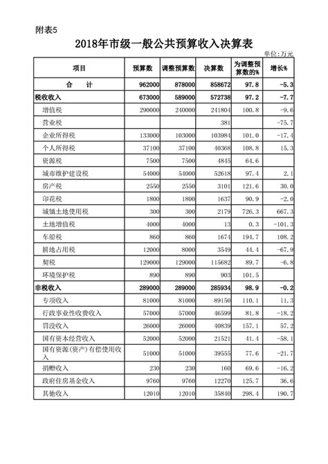 2018年洛阳市财政决算报告附表