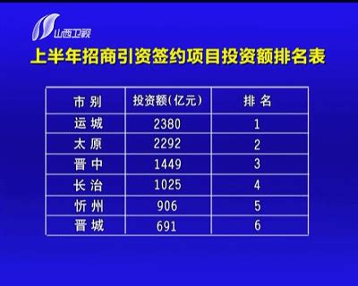 忻州这项排名第一！山西发布了一个十一市的排名表…