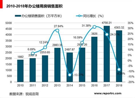 2020-2025年中国写字楼市场前景预测及投资战略分析报告报告 - 锐观网