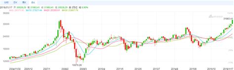 中港美股市三十年 三十年股指月缐图恒生指数 (HSI) 由1991年1月至2022年1月31日呈现一个周期性波动向上的趋势。图1加上回归通 ...