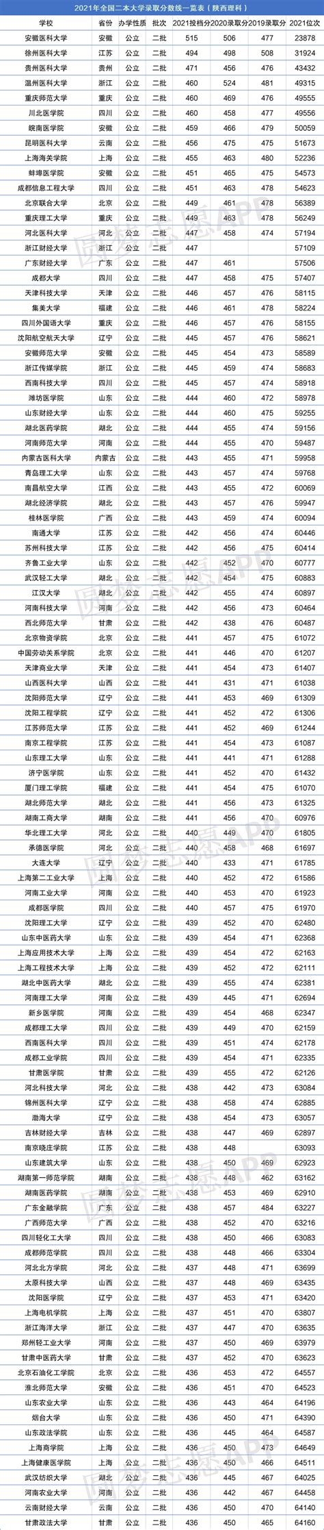 2021年全国大学在陕西省的录取分数线及位次一览表（含近三年分数，2022年参考）