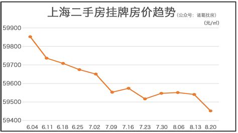 上海房市报告（8月14-8月20日）丨宝山业主心态暴跌，1159套房源大规模减价 - 知乎