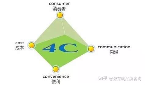 4c营销理论的四个基本要素（营销4c理论包括哪些方面） - 科猫网