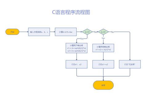 C语言程序设计，流程图_c语言流程图-CSDN博客