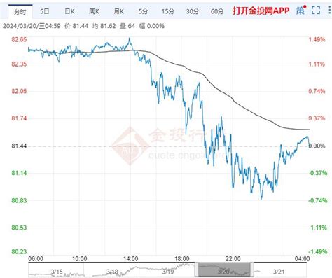 2024年3月21日原油价格走势分析-金投原油网-金投网