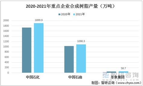 2020年中国环氧树脂行业市场现状和发展趋势分析 龙头企业培育与行业提质势在必行_手机新浪网
