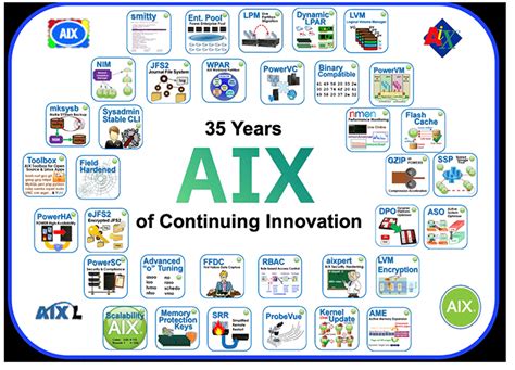 BLOG: IBM AIX 35th Anniversary, POWER10, and the Future - Mainline
