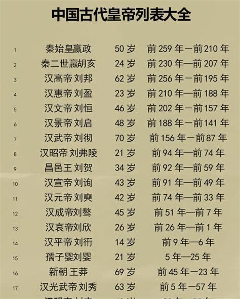 中国古代帝王寿命列表302个皇帝，平均40岁，哪朝平均寿命长