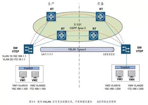 VXLAN 基础教程：在 Linux 上配置 VXLAN 网络