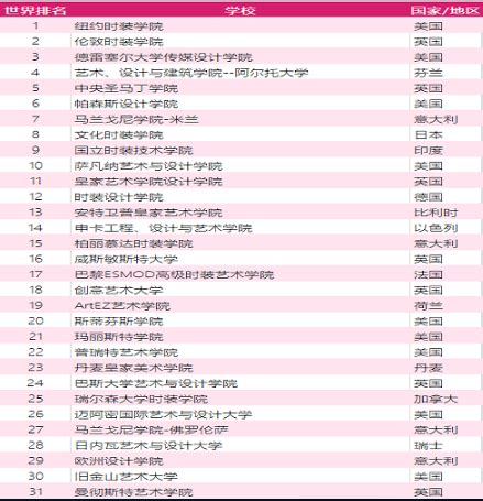 2021年全球服装设计学校排名及简介-SIA国际艺术教育