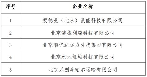 北京市大兴区经济和信息化局关于2021年度《大兴区促进氢能产业发展暂行办法》拟支持企业名单公示的通知