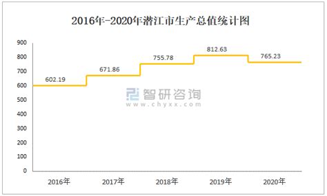 2020年潜江市生产总值（GDP）及人口情况分析：地区生产总值765.23亿元，常住常住人口88.65万人_智研咨询