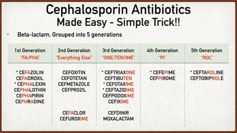 Cephalosporin generations Flashcards | Quizlet