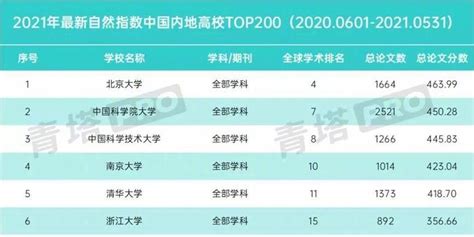 排名惊艳！2021中国科大自然指数排名全球第8位 ：国内高校第3位_手机新浪网