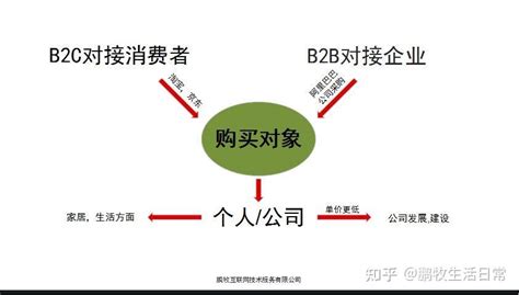 国际贸易b2b平台有哪些？贸易B2B与B2C的区别是什么？ - 拼客号