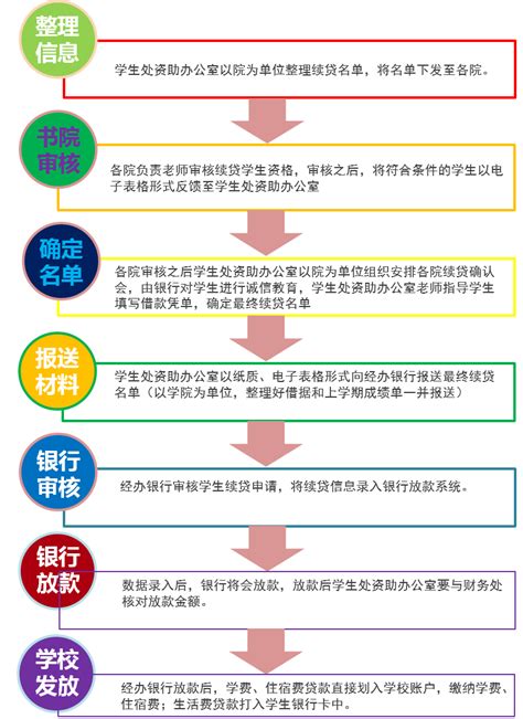 国家助学贷款续贷办理流程-知心网