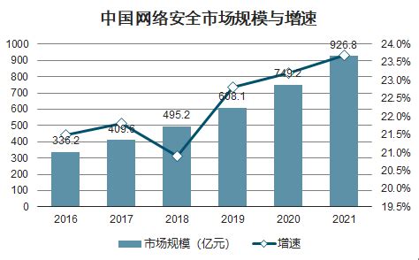 2020年中国网络安全行业市场规模及发展前景分析_行业研究报告 - 前瞻网