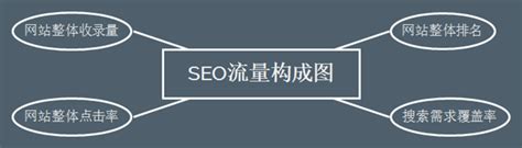 seo网站流量计算公式（网站流量怎么做起来）-8848SEO