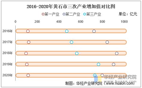 2016-2020年黄石市地区生产总值、产业结构及人均GDP统计_华经情报网_华经产业研究院