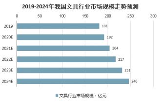 学生文具市场分析报告_2023-2029年中国学生文具行业研究与行业竞争对手分析报告_产业研究报告网
