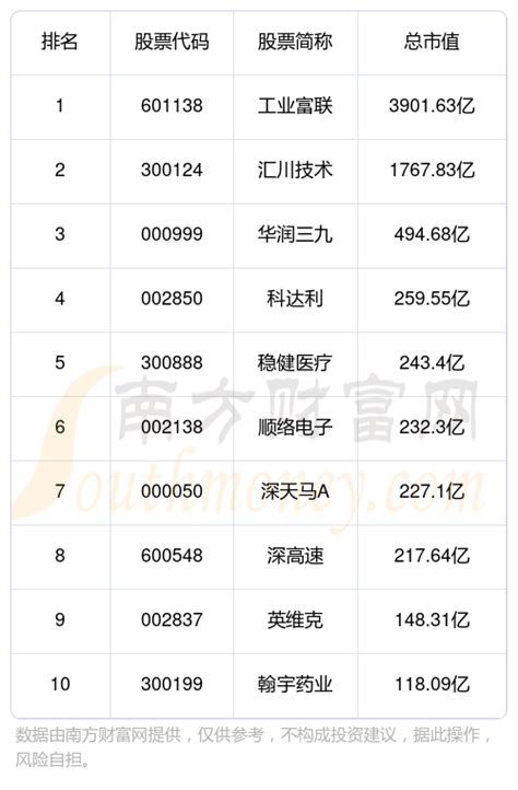 深圳龙华区10大上市企业排行榜（2023年9月28日市值榜） - 南方财富网