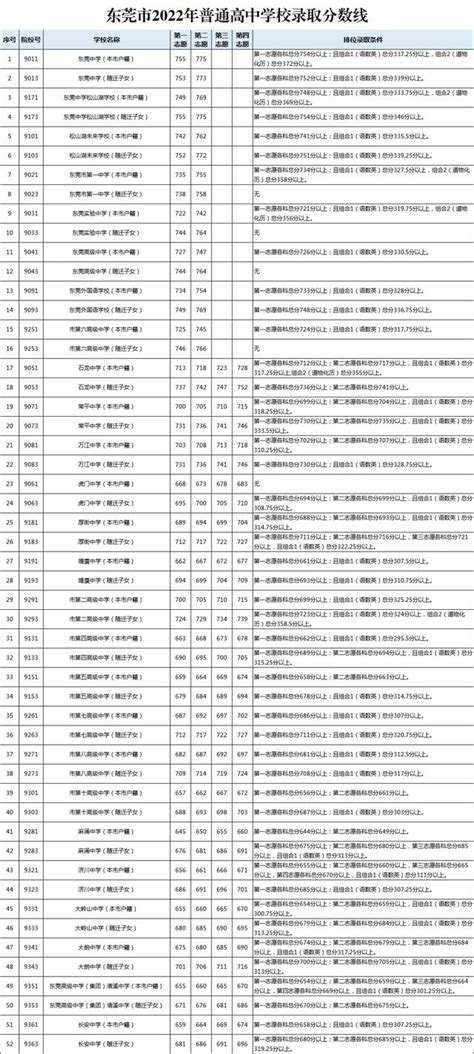 2022高中东莞录取分数线排名(附2022年最新排行榜前十名单) – 下午有课