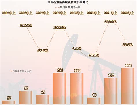 中国石油2022上半年财报中的税收情况，国内企业无人能及 中国石油 2022年上半年的财报发布了，业绩相当亮眼，我们就来看看吧。营收同比增长了 ...
