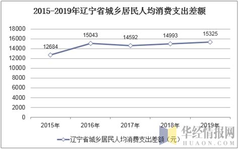 2018年上半年辽宁省居民人均可支配收入及人均消费支出统计_智研咨询