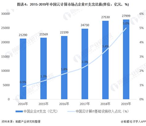 2020年中国云IT基础设施行业市场现状与发展趋势分析 公有云与私有云融合统一_行业研究报告 - 前瞻网