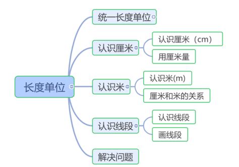 长度单位整理和复习