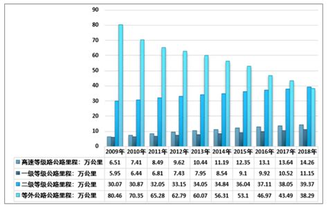 2018年中国公路总里程、公路密度、技术等级、行政等级构成情况及公路养护里程走势分析[图]_智研咨询