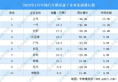 2023年1月中国汽车销量前十企业集团排行榜（附榜单）-排行榜-中商情报网