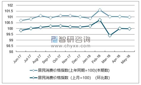 2018年1-5月云南居民消费价格指数统计_智研咨询