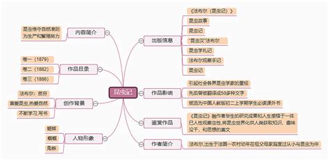 昆虫记思维导图模板分享-CSDN博客