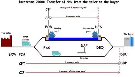 FOB、CFR、CIF三种贸易术语价格间的换算-