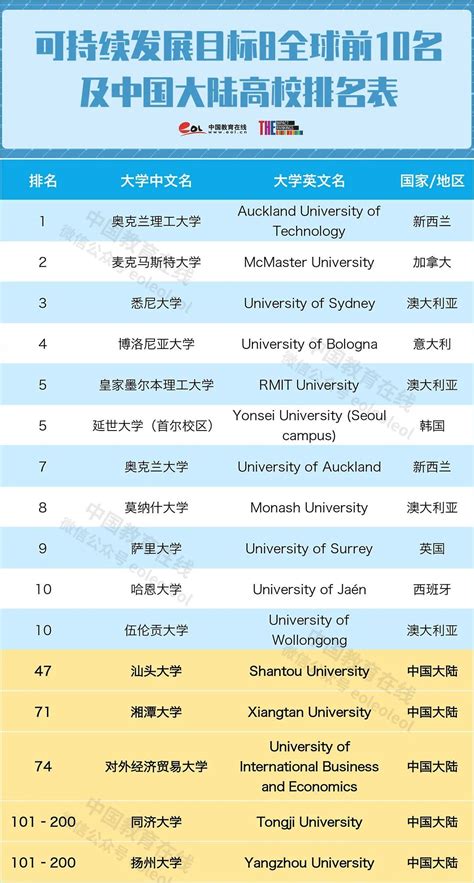 2020泰晤士世界大学影响力排名发布！中国大陆9校跻身世界总排名-凤凰教育
