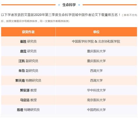 我院10位学者入选爱思唯尔(Elsevier) 2022“中国高被引学者” 榜单 学科建设