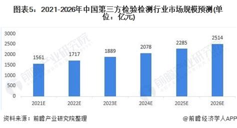 2021年中国第三方检验检测行业市场现状与发展前景分析 市场规模保持高速增长_行业研究报告 - 前瞻网