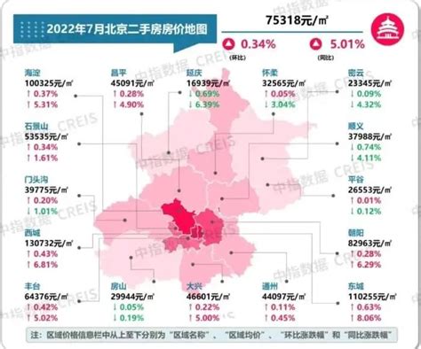 北京8月房价涨幅全国第二，有区域却同比跌超6%-北京房天下