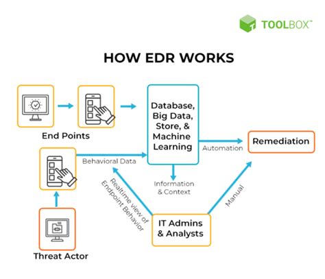 What Is Endpoint Detection and Response (EDR)? The Ultimate Guide