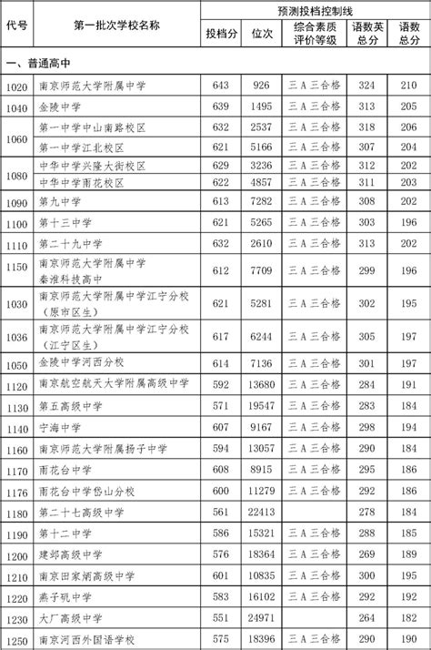 2021年江苏南京中考一批次高中录取分数线出炉_2021中考分数线_中考网