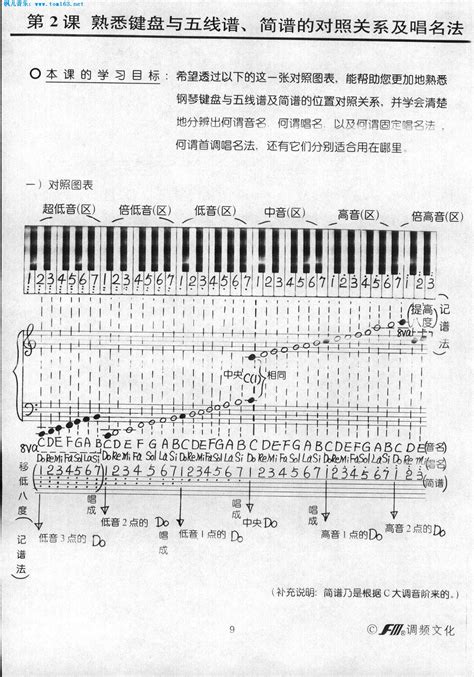 简谱调号对应钢琴键盘（音阶与键盘音名）_金诺钢琴双手简谱（淘宝客）
