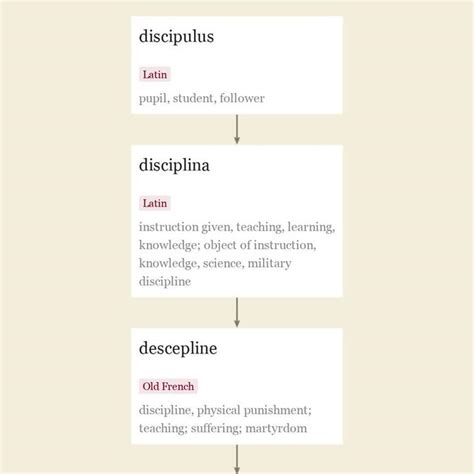 disciplinary 是什么意思_disciplinary 在线翻译_英语_来源_在线词源词典_by_etymonline