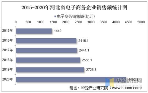 2021年河北省电子商务企业数量、销售额和采购额统计分析_地区宏观数据频道-华经情报网