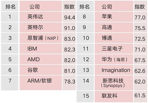 全球十大芯片公司排名，光量子芯片世界排名