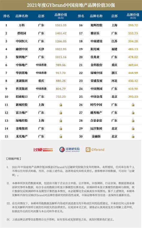 2021中国房地产排名前50强 中国房地产品牌价值TOP50名单 - 知乎