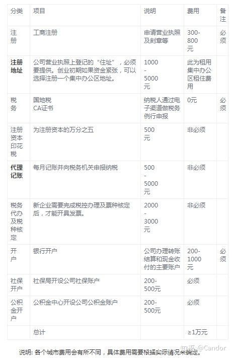 郑州郑东新区注册小规模公司流程及费用，都是你想知道的-小美熊会计